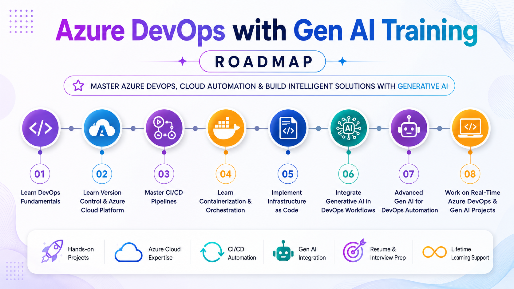 Azure DevOps Training Roadmap - Learn DevOps, CI/CD, Docker, Kubernetes and Azure